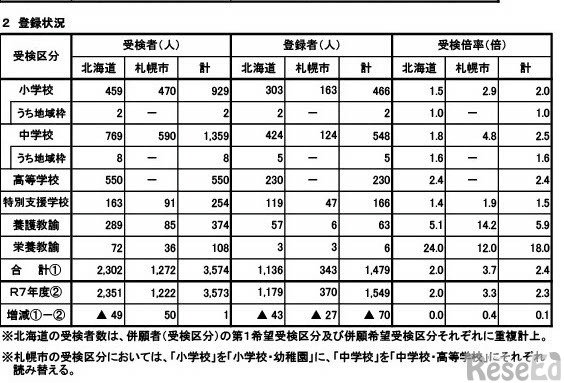 令和8年度（2026年度）北海道・札幌市公立学校教員採用候補者登録状況