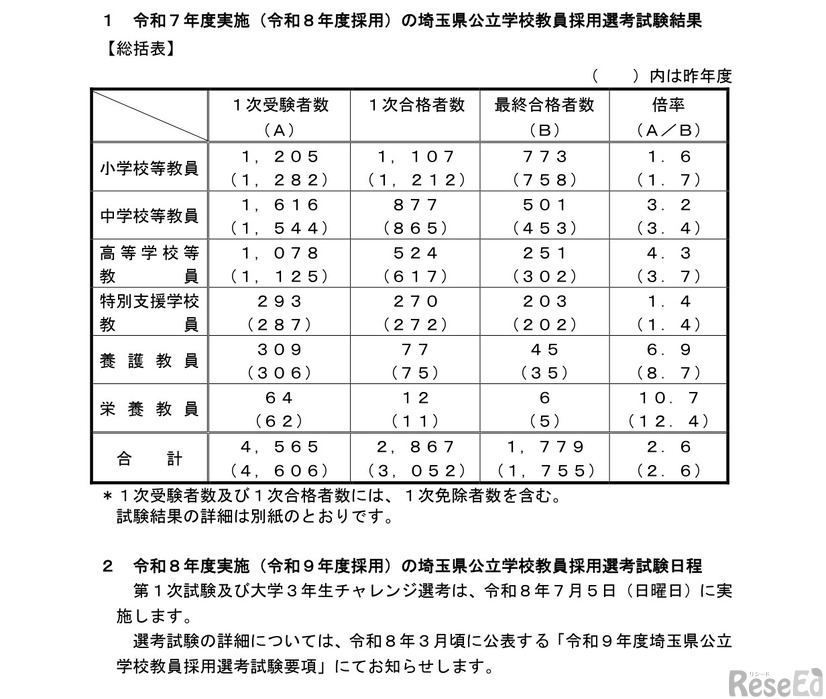 令和7年度実施（令和8年度採用）の埼玉県公立学校教員採用選考試験結果など