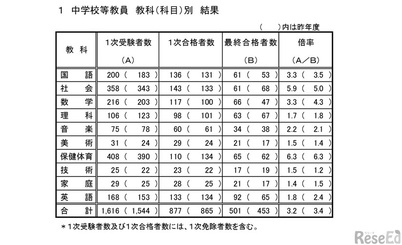 中学校等教員 教科（科目）別　結果