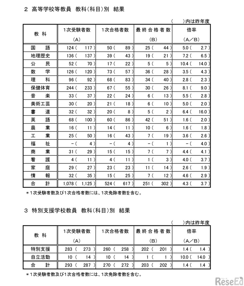 高等学校等教員・特別支援学校教員 教科（科目）別　結果