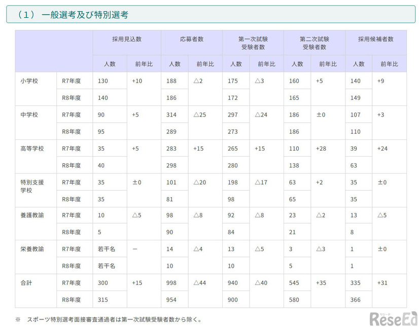 一般選考および特別選考の最終結果