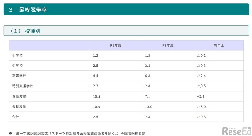2026年度（令和8年度）青森県公立学校教員採用候補者選考試験　最終競争率