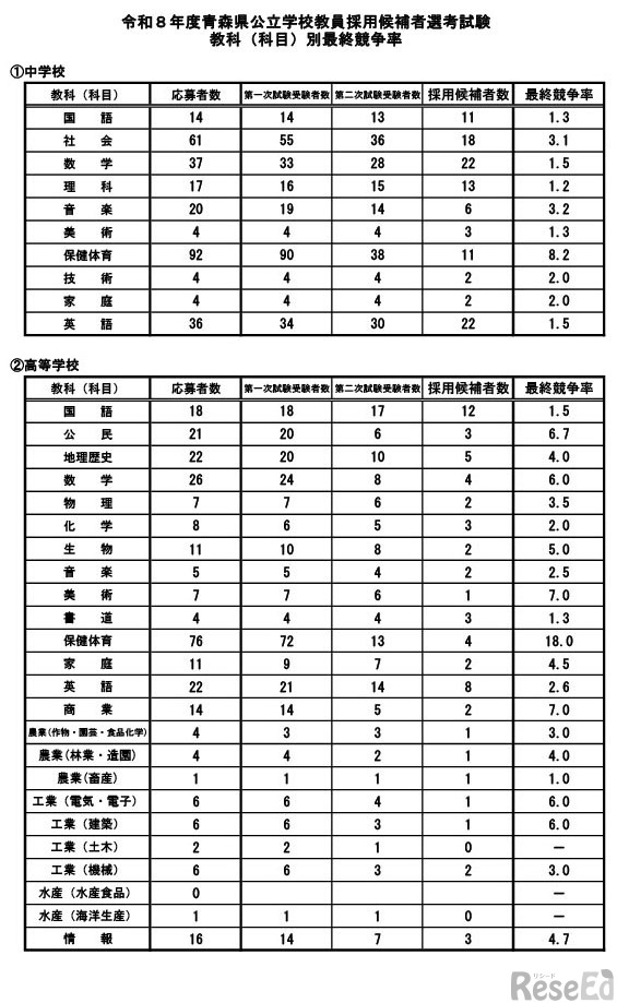 教科（科目）別最終競争率