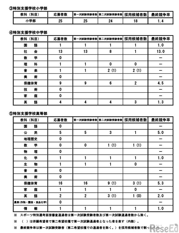 教科（科目）別最終競争率