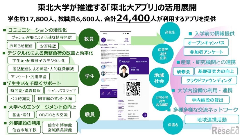 学生生活と地域連携を支える多様なアプリケーション