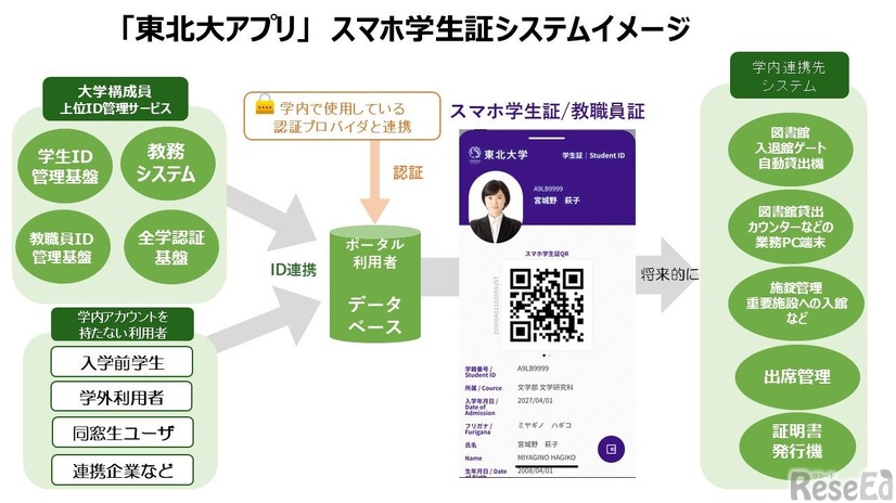 「東北大アプリ」スマホ学生証システムイメージ