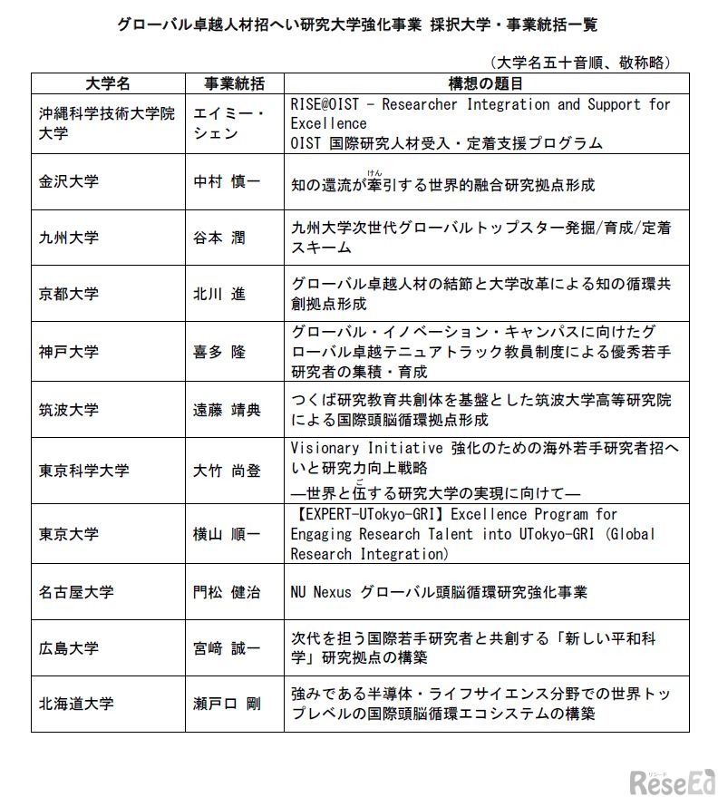 グローバル卓越人材招へい研究大学強化事業 採択大学・事業統括一覧