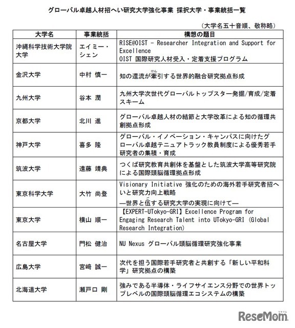 理工系分野における女子を対象とする選抜の実施大学・学部