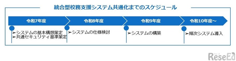 統合型校務支援システム共通化までのスケジュール