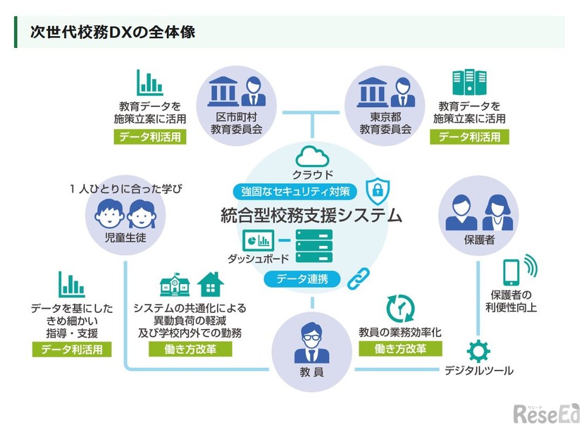 次世代校務DXの全体像