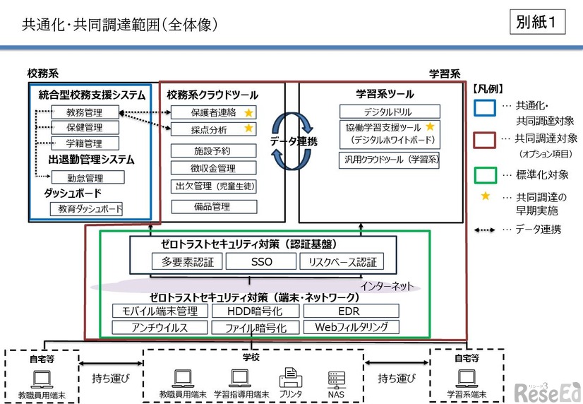 共通化・共同調達範囲（全体像）