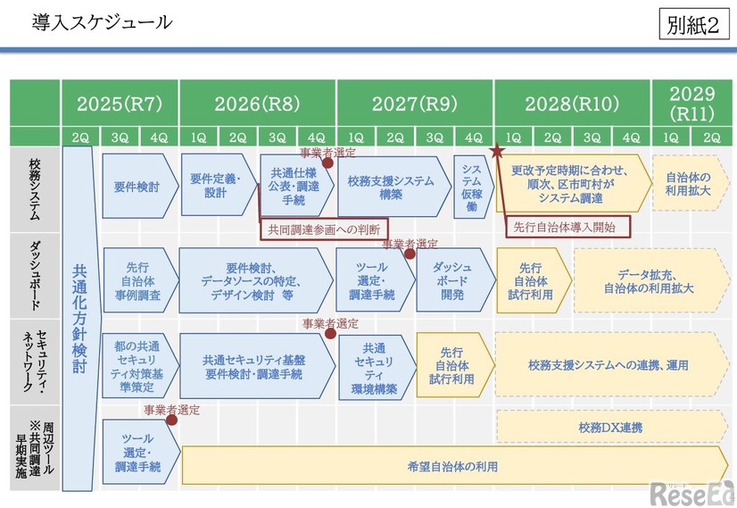 導入スケジュール