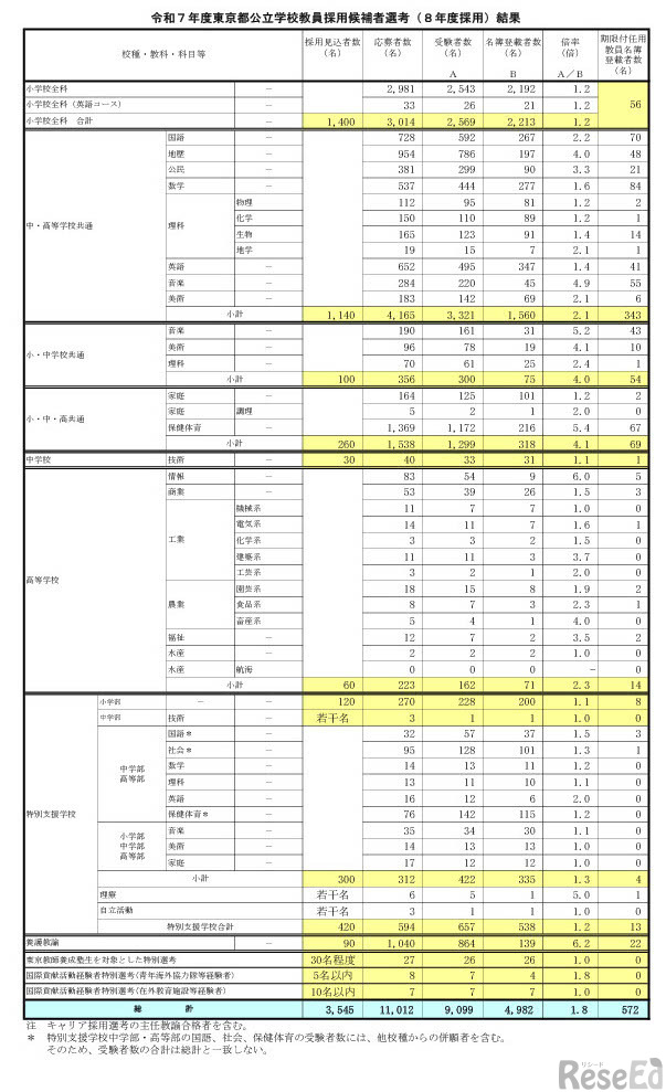令和7年度東京都公立学校教員採用候補者選考（8年度採用）結果