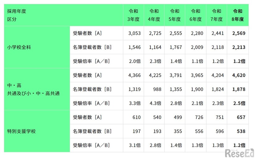 2025年度（令和7年度）東京都公立学校教員採用候補者選考（2026年度採用）の結果公表