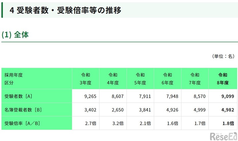 受験者数・受験倍率等の推移