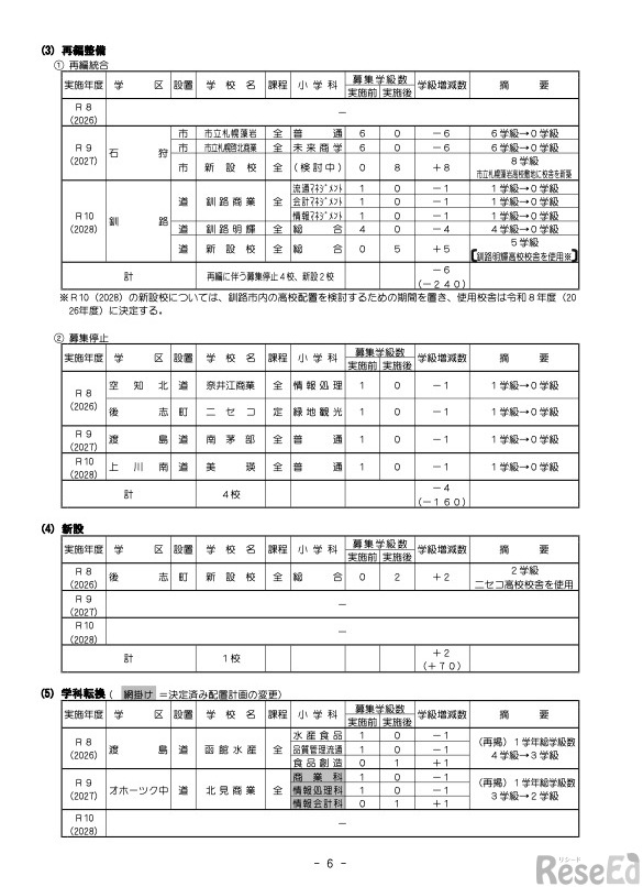 北海道 公立高等学校配置計画（2026年度～2028年度）
