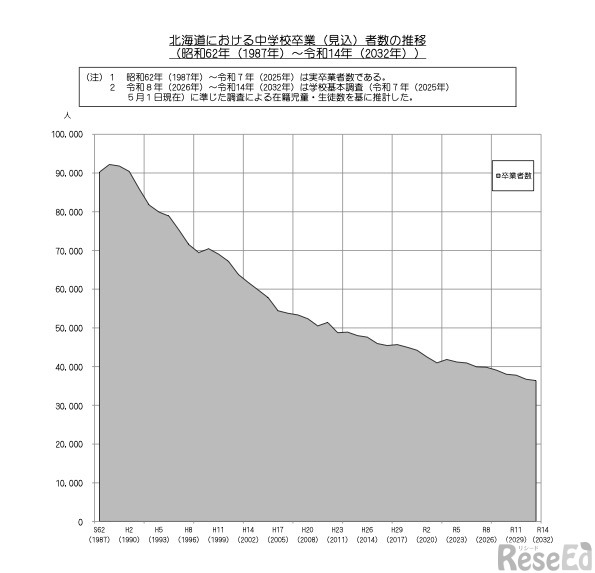 北海道における中学校卒業（見込）者数の推移