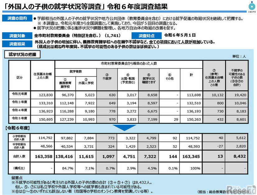 「外国人の子供の就学状況等調査」令和6年度調査結果