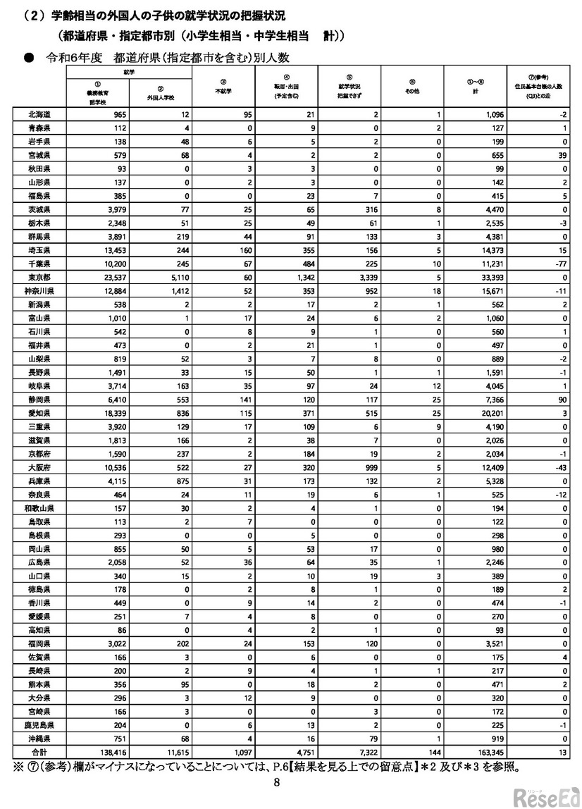 「外国人の子供の就学状況等調査」令和6年度調査結果、都道府県別