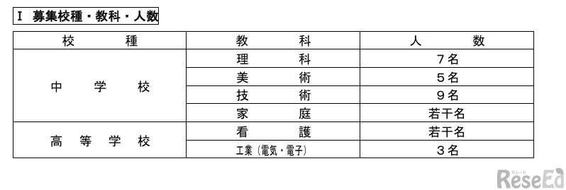募集校種・教科・人数