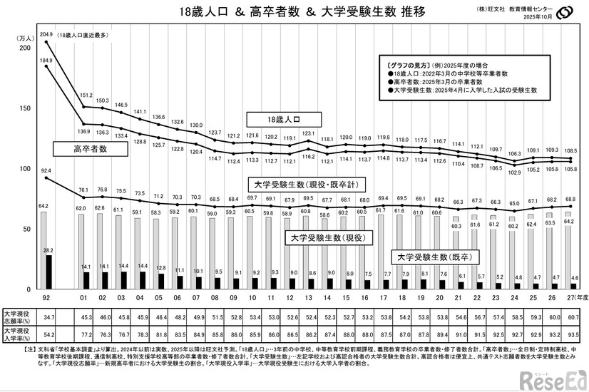 大学の学生数 ＆女子占有率の推移 (c) 2025 旺文社 教育情報センター