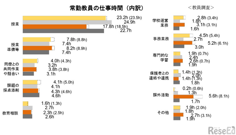 常勤教員の仕事時間