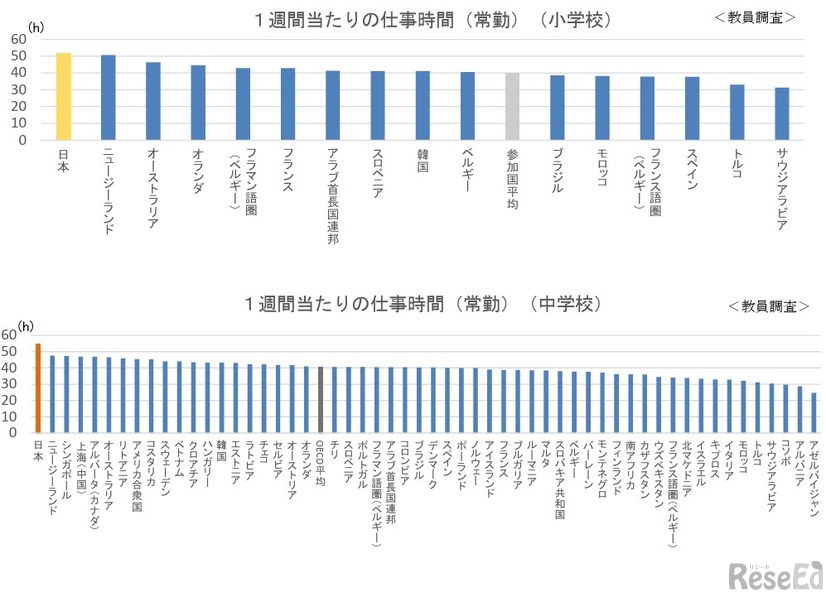 1週間あたりの仕事時間