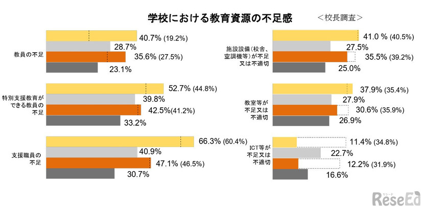 教育資源の不足感
