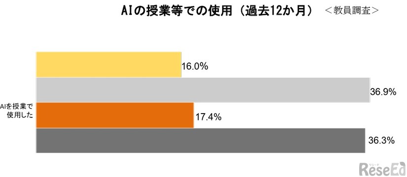 AIの授業などでの使用