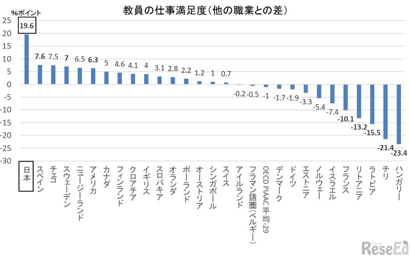 教員の仕事満足度