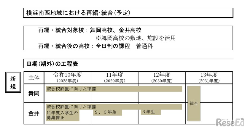 横浜南西地域における再編･統合（予定）