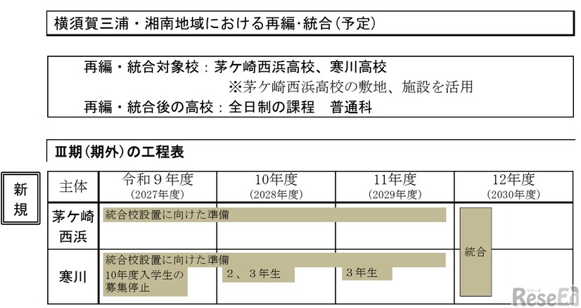 横須賀三浦・湘南地域における再編･統合（予定）