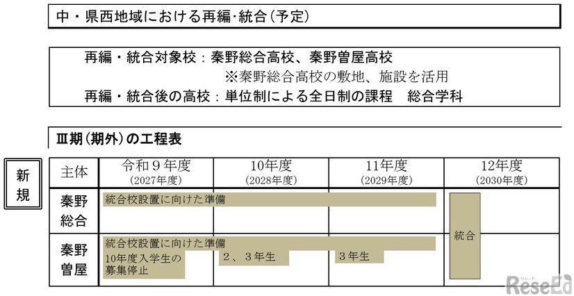 中・県西地域における再編･統合（予定）