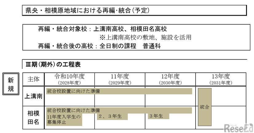 県央・相模原地域における再編･統合（予定）