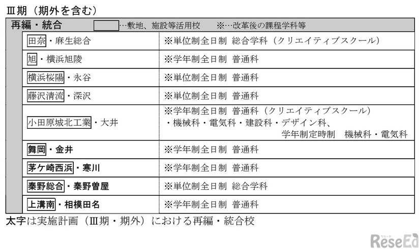 県立高校改革実施計画（III期）