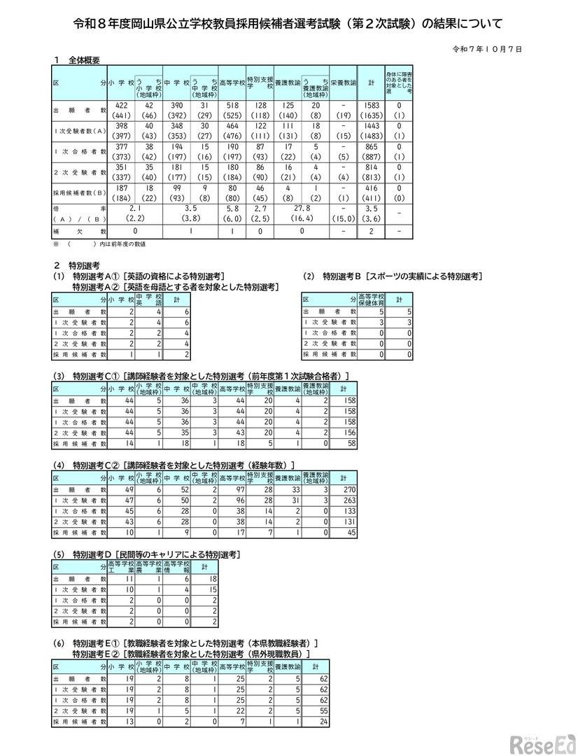 2026年度（令和8年度）岡山県公立学校教員採用候補者選考試験（第2次試験）の結果について