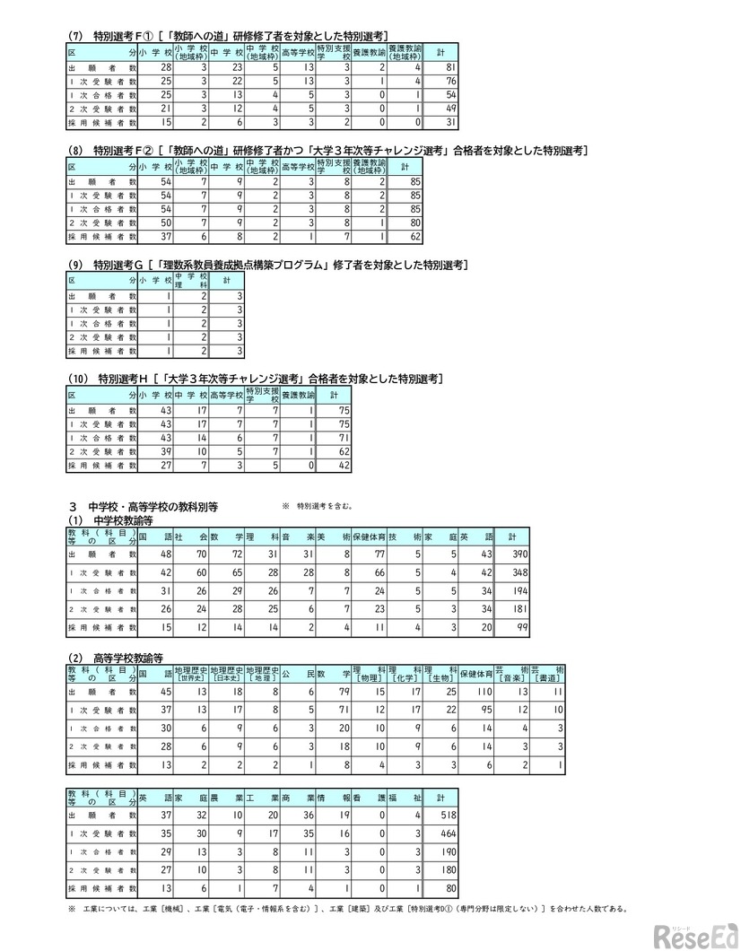 2026年度（令和8年度）岡山県公立学校教員採用候補者選考試験（第2次試験）の結果について