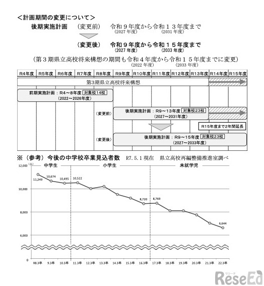 計画期間の変更について
