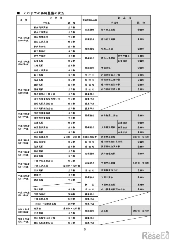 これまでの再編整備の状況