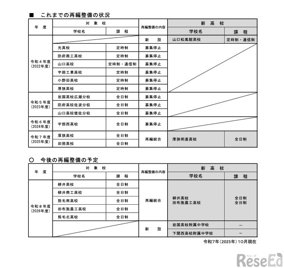 これまでの再編整備の状況