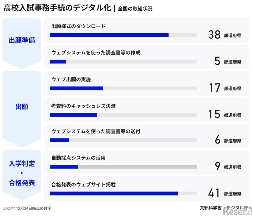 高校入試事務手続のデジタル化　全国の取組状況