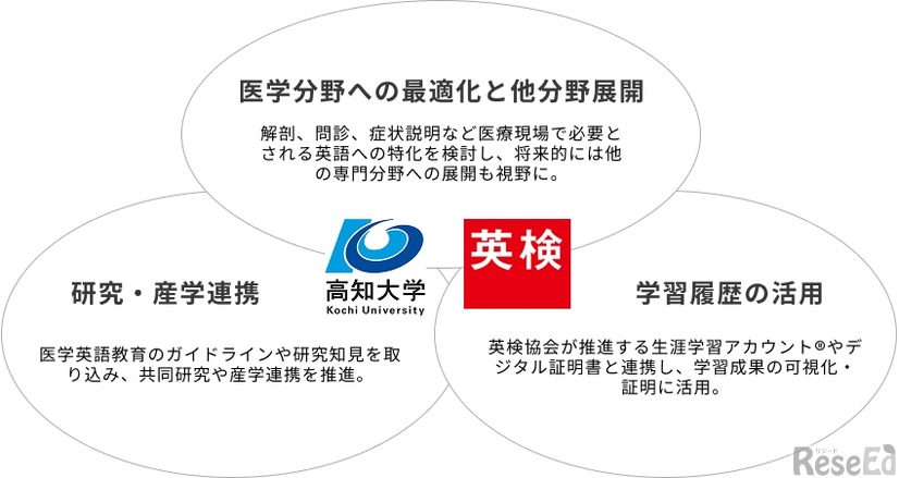 将来展望（英検協会との連携）