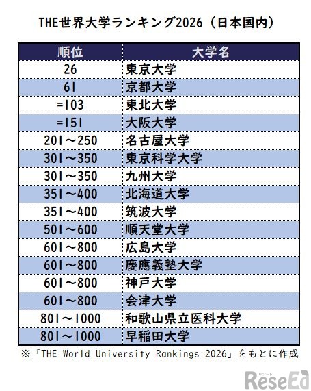 THE世界大学ランキング2026（国内）※「THE World University Rankings 2026」をもとに作成