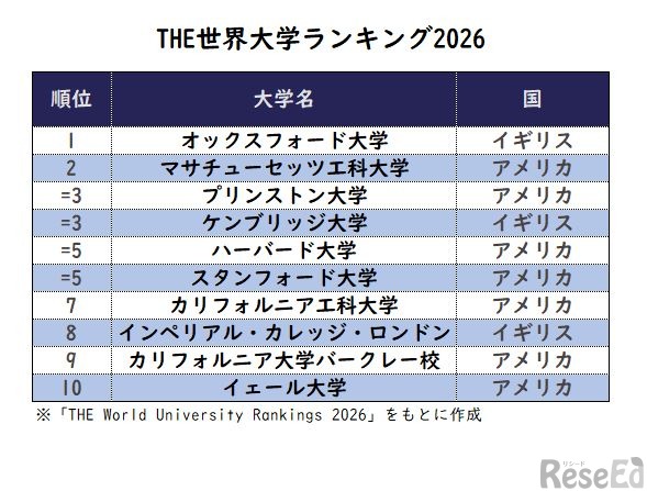 THE世界大学ランキング2026　※「THE World University Rankings 2026」をもとに作成