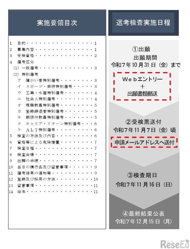 実施要領目次・選考検査実施日程