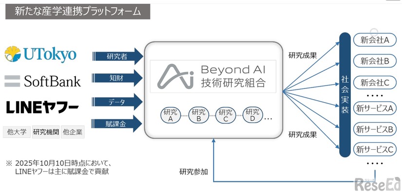 新たな産学連携 プラットフォーム「Beyond AI技術研究組合」を始動