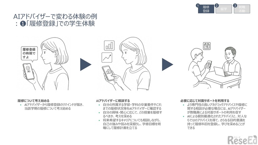 「履修登録」での学生体験 / AIアドバイザーで変わる体験の例