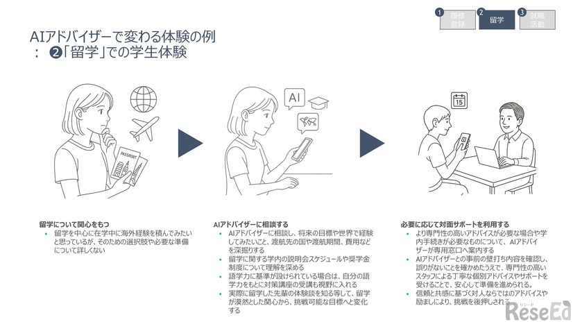「留学」での学生体験 / AIアドバイザーで変わる体験の例