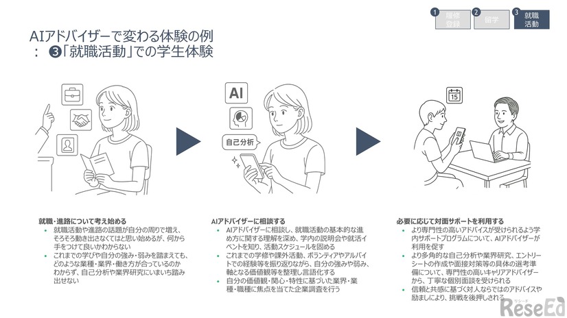「就職活動」での学生体験 / AIアドバイザーで変わる体験の例