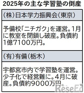 2025年のおもな学習塾の倒産